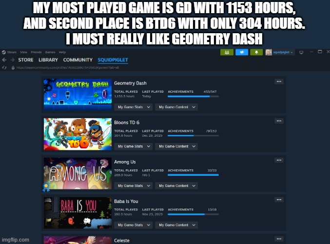 How many hours does everyone have on GD? | MY MOST PLAYED GAME IS GD WITH 1153 HOURS,
AND SECOND PLACE IS BTD6 WITH ONLY 304 HOURS.
I MUST REALLY LIKE GEOMETRY DASH | image tagged in geometry dash,1153 hours | made w/ Imgflip meme maker
