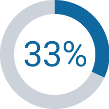 33 percent Blank Meme Template