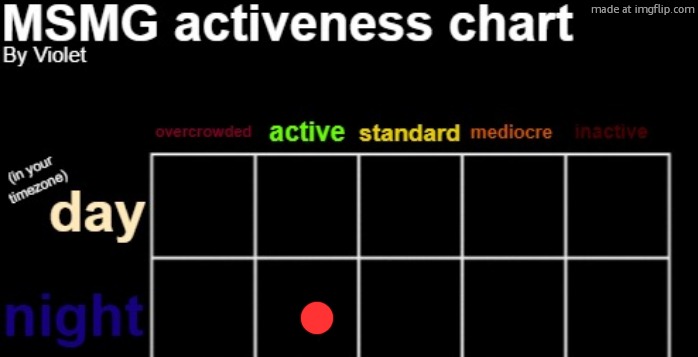 MSMG activeness chart | image tagged in msmg activeness chart | made w/ Imgflip meme maker