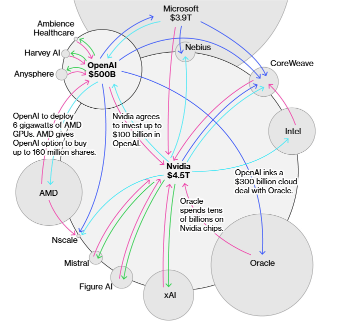 AI investment bubble Blank Meme Template