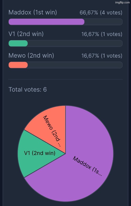 Maddox might lowkey win ts | image tagged in voting game s17 | made w/ Imgflip meme maker