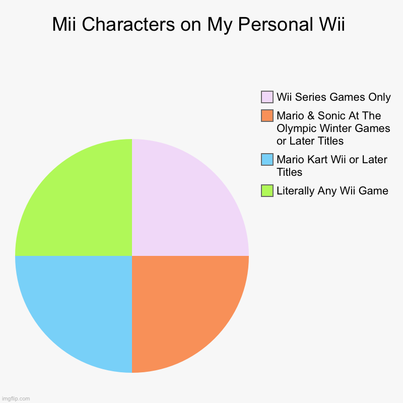 Mii Characters on My Personal Wii | Mii Characters on My Personal Wii | Literally Any Wii Game, Mario Kart Wii or Later Titles, Mario & Sonic At The Olympic Winter Games or Lat | image tagged in charts,pie charts | made w/ Imgflip chart maker