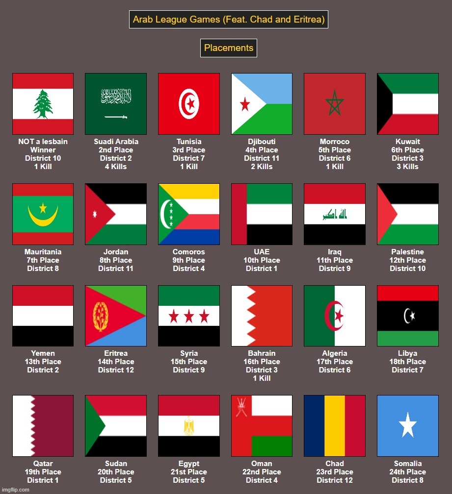 last time I did this, Oman won, this time he did so badly wtf? | made w/ Imgflip meme maker