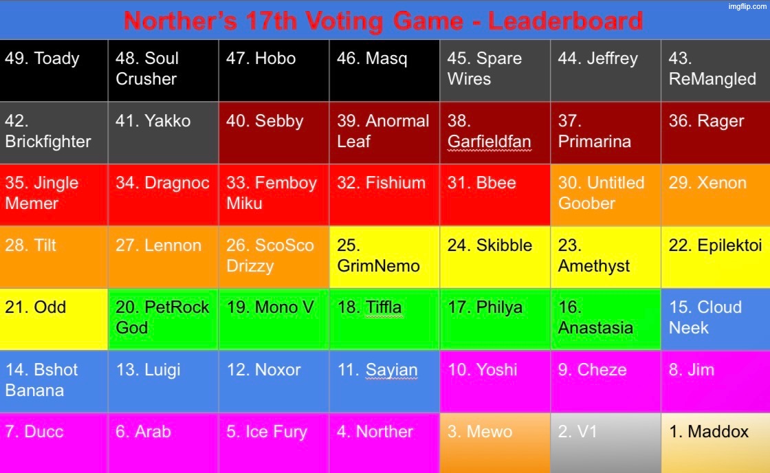 The whole ranking | image tagged in voting game s17 | made w/ Imgflip meme maker