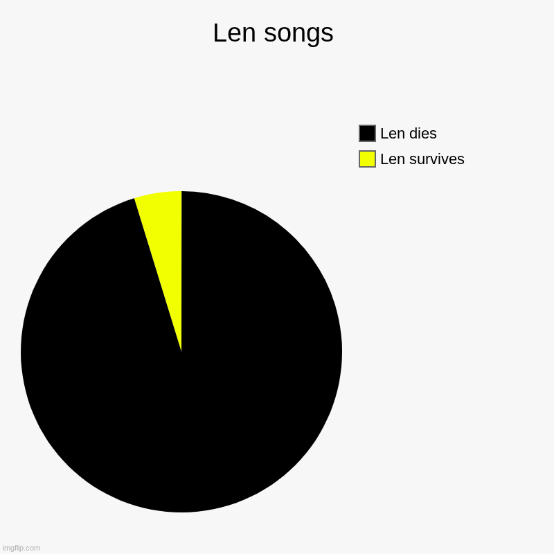 Len songs lol | Len songs | Len survives, Len dies | image tagged in charts,pie charts,len dies,len | made w/ Imgflip chart maker
