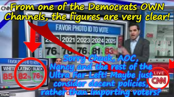 Bugger, CNN, one of the Democrats OWN CHANNELS admits to more than 3 out of 4 VOTERS, WANTING PHOTO ID! | From one of the Democrats OWN Channels, the figures are very clear! Sorry Chuck, AOC, Nancy and the rest of the Ultra Far Left! Maybe just consider decent policies, rather than importing voters? Yarra Man | image tagged in ultra far left labor labour democrats,msnbc abc cbs,pelosi aoc schumer obama bin liner,frey tampon,us elections | made w/ Imgflip meme maker