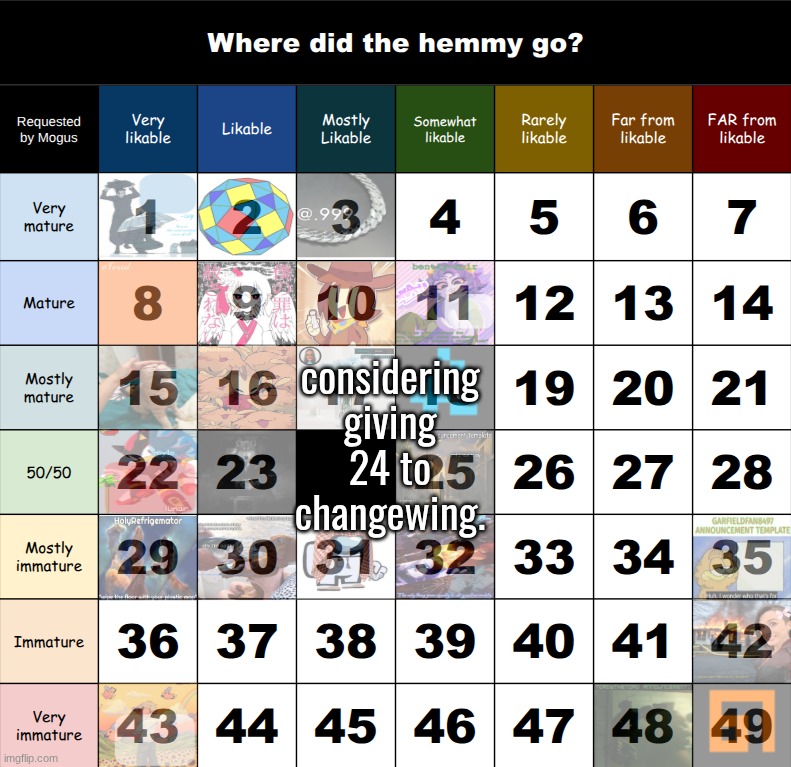 the last three columns are pretty lonely | considering giving 24 to changewing. | made w/ Imgflip meme maker