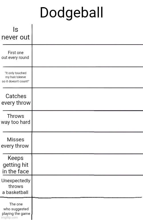 Blank 9 Alignment Chart | Dodgeball; Is never out; First one out every round; "It only touched my hair/sleeve so it doesn't count!"; Catches every throw; Throws way too hard; Misses every throw; Keeps getting hit in the face; Unexpectedly throws a basketball; The one who suggested playing the game | image tagged in blank 9 alignment chart | made w/ Imgflip meme maker
