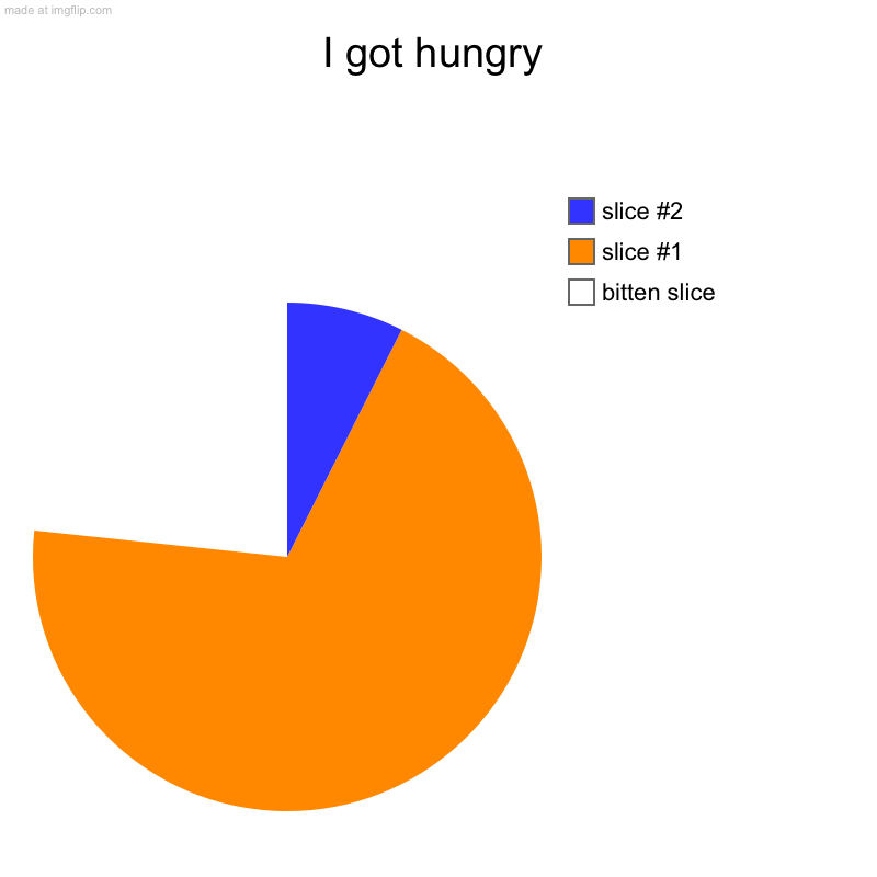 These are called pie charts. Pies are edible, so that means pie charts are edible! | I got hungry | bitten slice, slice #1, slice #2 | image tagged in charts,pie charts,memes,hilarious | made w/ Imgflip chart maker