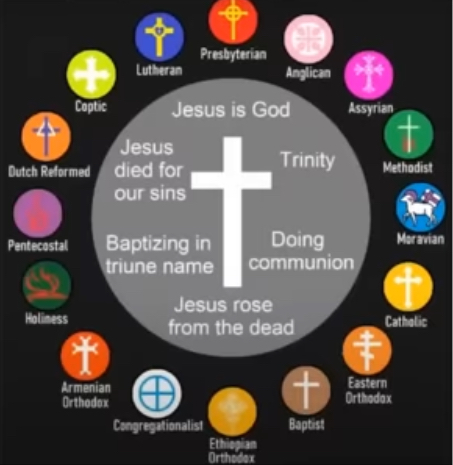 Christian denominations Blank Meme Template