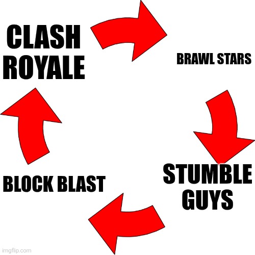 Basically every popular game in schools. I've experienced it. Ts so cyclic bro (GD reference) | CLASH ROYALE; BRAWL STARS; STUMBLE GUYS; BLOCK BLAST | image tagged in four red arrows vicious cycle | made w/ Imgflip meme maker