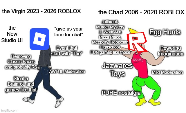 Sad, Sad, Sad day for Robloxia | the Chad 2006 - 2020 ROBLOX; the Virgin 2023 - 2026 ROBLOX; Jailbreak, Murder Mystery 2, Work At a Pizza Place, Meepcity, Robloxian Highschool, FUN games like those; the New Studio UI; "give us your face for chat"; Egg Hunts; Powering Imagination; Event that start with "The"; Removing Classic Faces and probably R6; Jazwares Toys; Mild Moderation; AWFUL Moderation; Steal a Brainrot, and games like that; PURE nostalgia | image tagged in virgin vs chad | made w/ Imgflip meme maker
