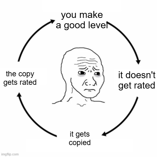 cycle of geometry dash II | you make a good level; it doesn't get rated; the copy gets rated; it gets copied | image tagged in sad wojak cycle | made w/ Imgflip meme maker