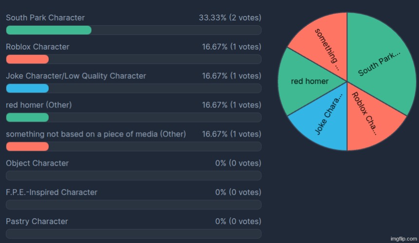 Somebody break the ties for top 3 | made w/ Imgflip meme maker