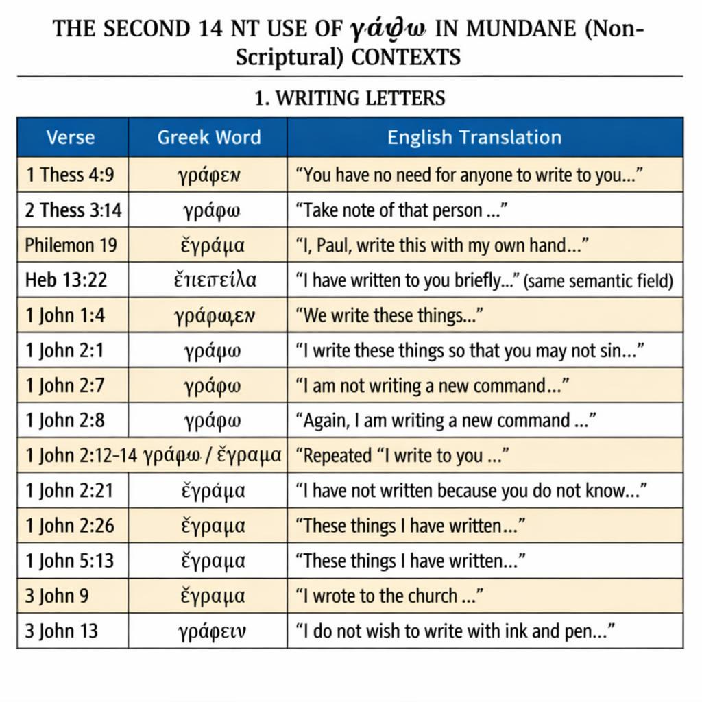 THE SECOND 14 NT Use of γράφω IN MUDANE (Non Scriptural) CONTEXT Blank Meme Template