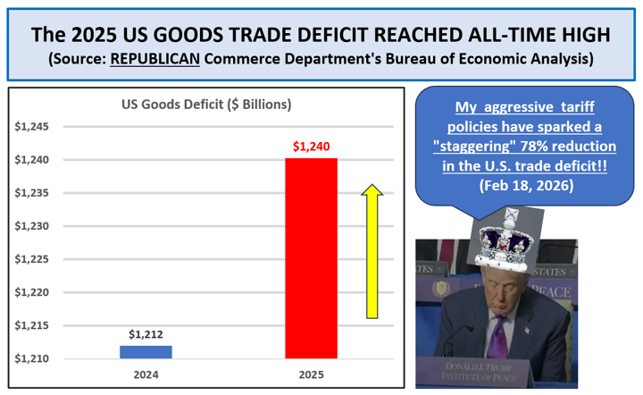 2025 Record US Goods Trade Deficit Blank Meme Template