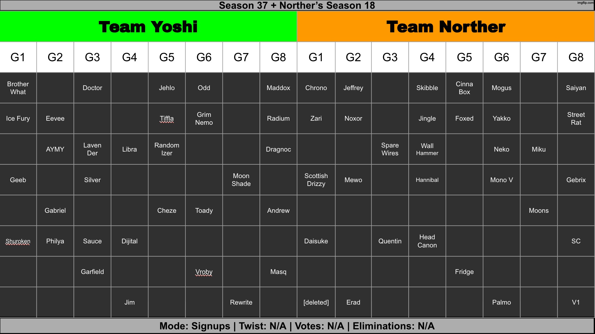 Yoshi is unmotivated so Imma take over the signups. Comment whether you wanna be in team Yoshi or team Norther | image tagged in voting game s18 | made w/ Imgflip meme maker