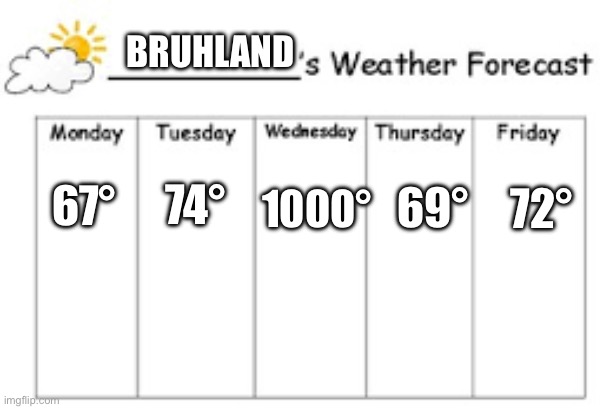 Weather Forcecast in Bruhland | BRUHLAND; 67°; 74°; 69°; 1000°; 72° | image tagged in weather forecast | made w/ Imgflip meme maker