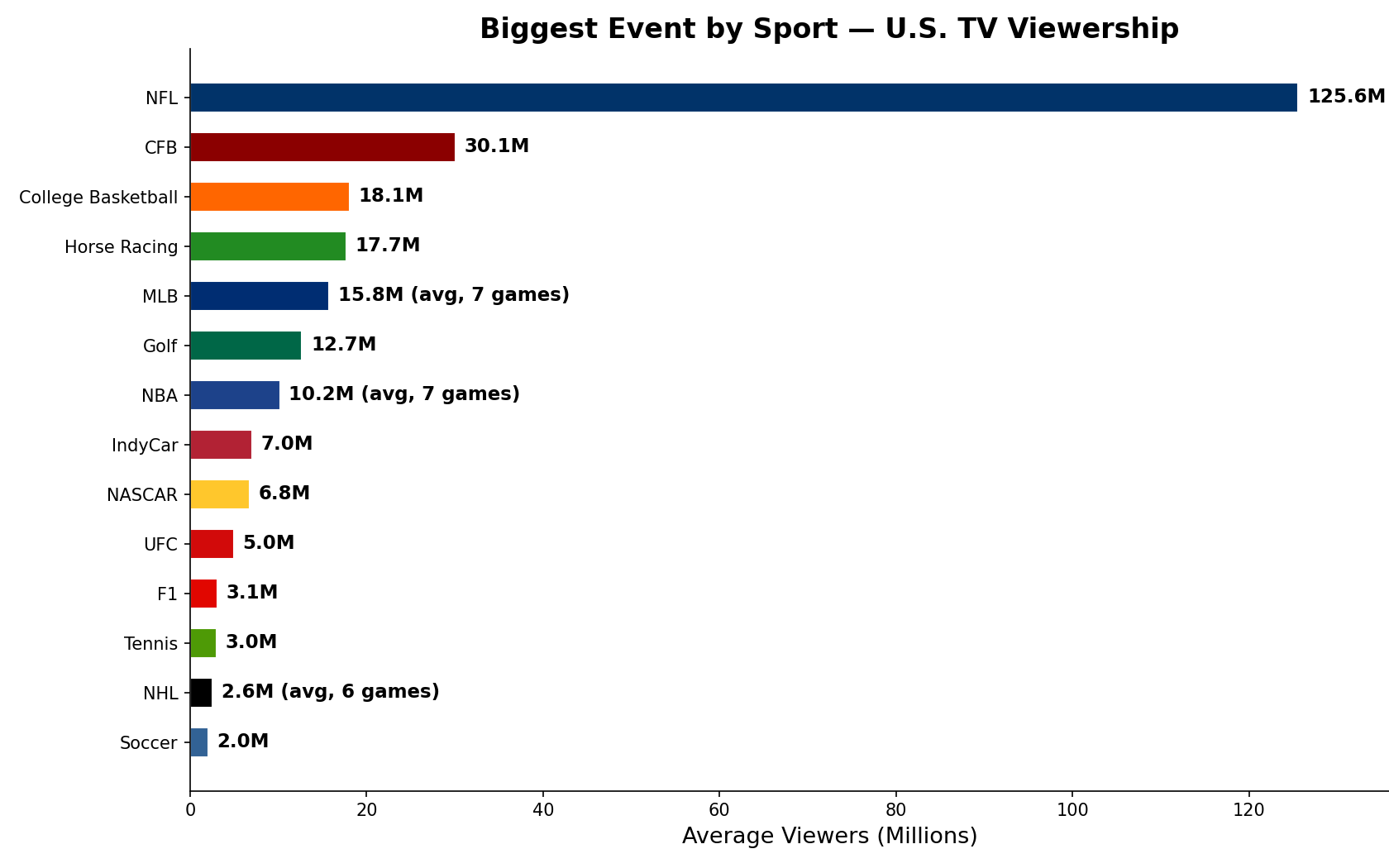 Biggest Sports Events Blank Meme Template