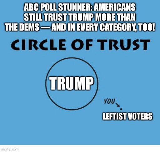 DNC wants you to forget what the did to the American citizens. | ABC POLL STUNNER: AMERICANS STILL TRUST TRUMP MORE THAN THE DEMS — AND IN EVERY CATEGORY, TOO! TRUMP; LEFTIST VOTERS | image tagged in circle of trust | made w/ Imgflip meme maker