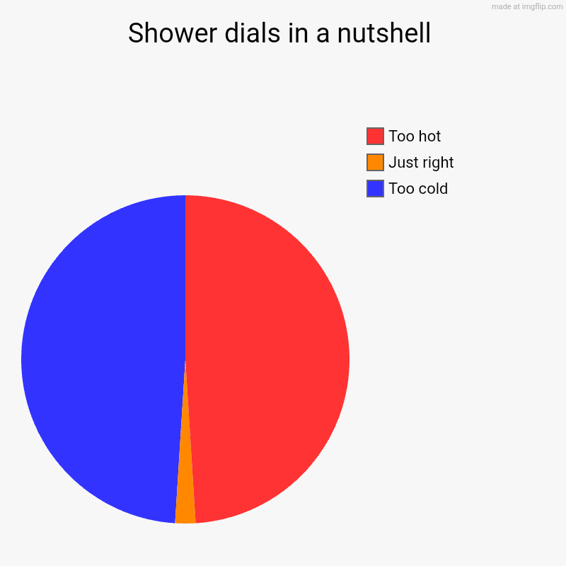 Shower dials in a nutshell | Shower dials in a nutshell | Too cold, Just right, Too hot | image tagged in charts,pie charts,relatable,shower,too hot,too cool | made w/ Imgflip chart maker