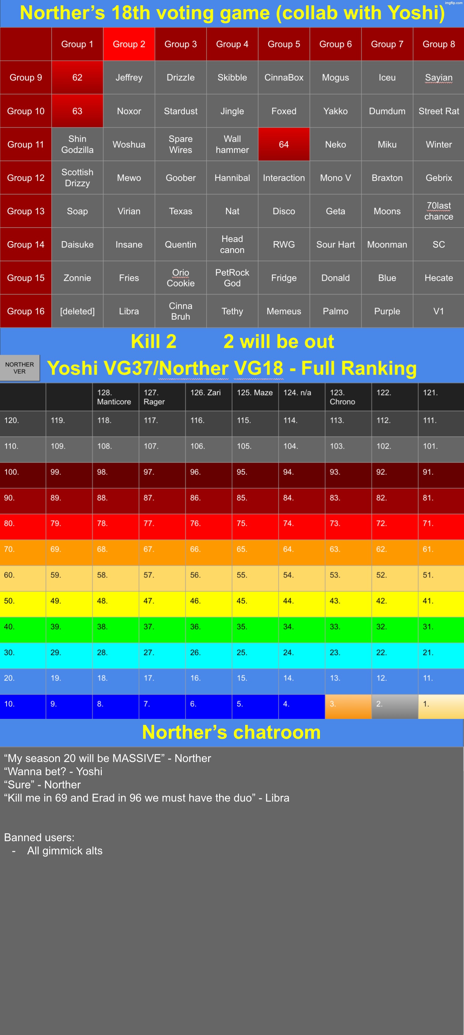 Chrono in 123rd would have been a sin a year ago. k2 | image tagged in voting game s18 | made w/ Imgflip meme maker