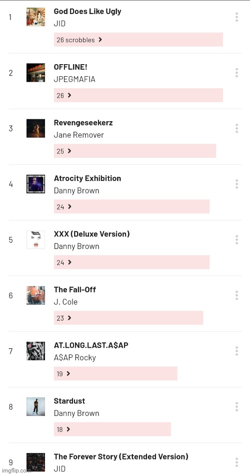 Most played albums | made w/ Imgflip meme maker