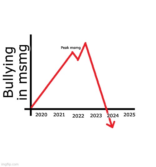 Coincidence? I think not. | Peak msmg; Bullying in msmg; 2025; 2020; 2021; 2022; 2024; 2023 | image tagged in graph sudden decline,msmg | made w/ Imgflip meme maker