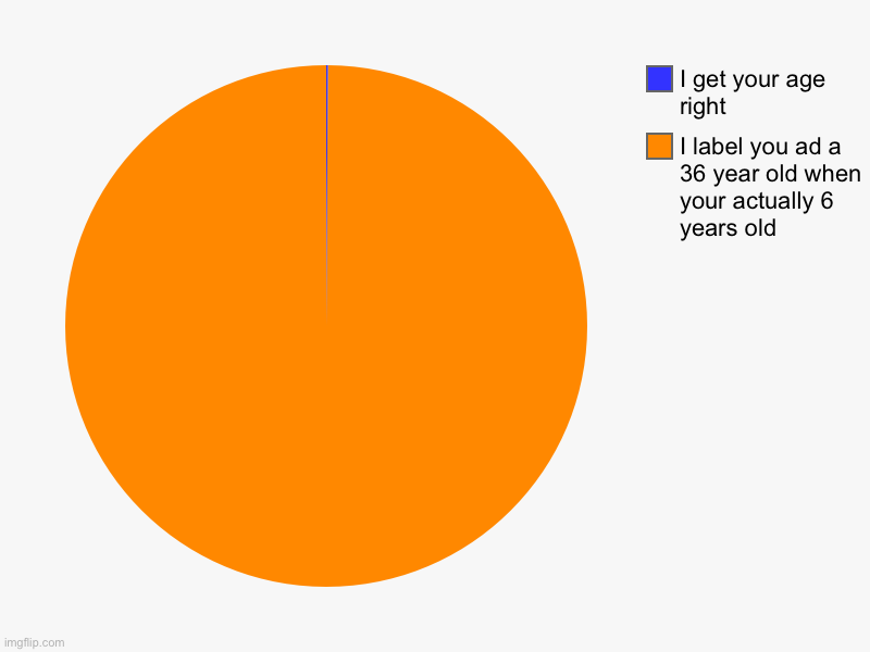 Roblox age verification be like | I label you ad a 36 year old when your actually 6 years old, I get your age right | image tagged in charts,pie charts | made w/ Imgflip chart maker