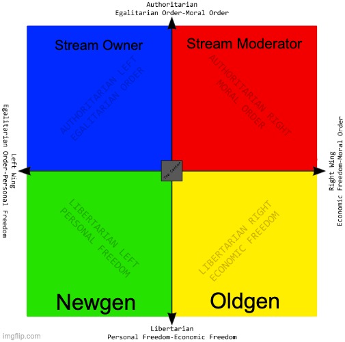 how is my compass | Stream Moderator; Stream Owner; Oldgen; Newgen | image tagged in political compass | made w/ Imgflip meme maker
