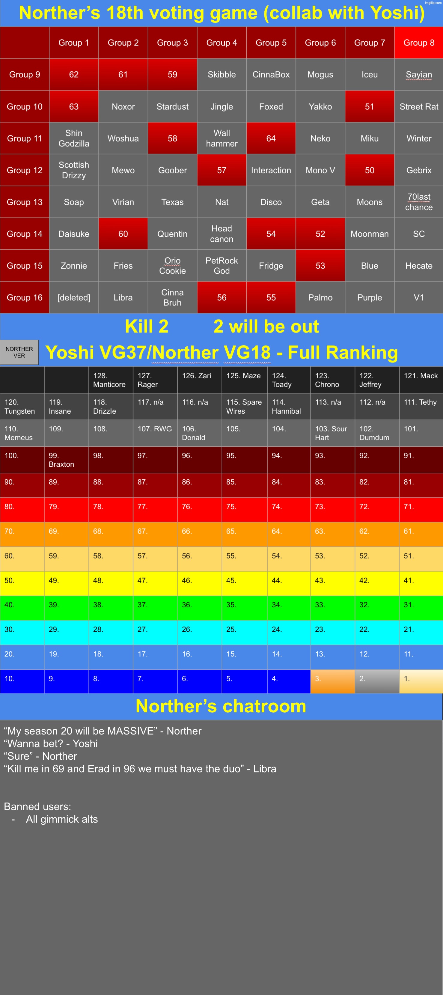 k2, mode switch next round | image tagged in voting game s18 | made w/ Imgflip meme maker
