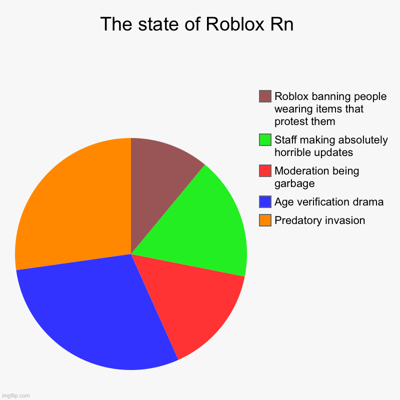 Roblox has to fix the platform | The state of Roblox Rn | Predatory invasion, Age verification drama, Moderation being garbage, Staff making absolutely horrible updates, Rob | image tagged in charts,pie charts | made w/ Imgflip chart maker