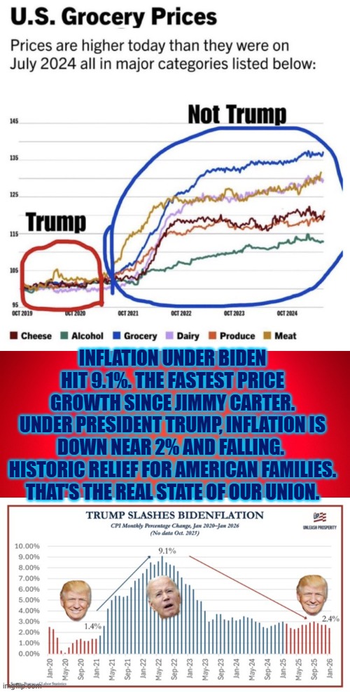 Inflation under Biden hit 9.1% vs. Trump 2% | INFLATION UNDER BIDEN HIT 9.1%. THE FASTEST PRICE GROWTH SINCE JIMMY CARTER.
UNDER PRESIDENT TRUMP, INFLATION IS DOWN NEAR 2% AND FALLING. 
HISTORIC RELIEF FOR AMERICAN FAMILIES. THAT'S THE REAL STATE OF OUR UNION. | image tagged in joe biden,trump,inflation,affordability,gas prices,healthcare cost | made w/ Imgflip meme maker