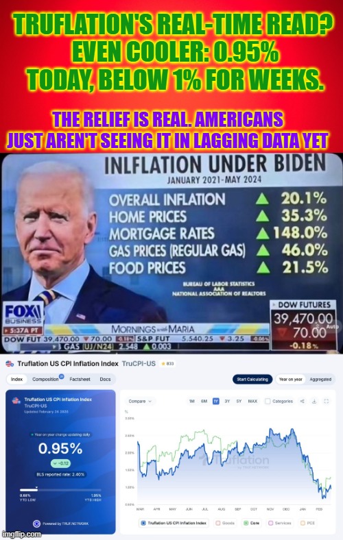 Truflation:  The relief is real. Americans just aren't seeing it in lagging data yet | TRUFLATION'S REAL-TIME READ? 
EVEN COOLER: 0.95% TODAY, BELOW 1% FOR WEEKS. THE RELIEF IS REAL. AMERICANS JUST AREN'T SEEING IT IN LAGGING DATA YET | image tagged in inflation,affordability,trump,biden,healthcare cost,middle class | made w/ Imgflip meme maker