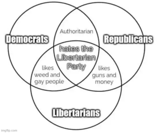 Keeping Kamala Happy with a Venn Diagram | image tagged in venn diagram,libertarians,democrats,republicans,funny because it's true,kamala harris | made w/ Imgflip meme maker