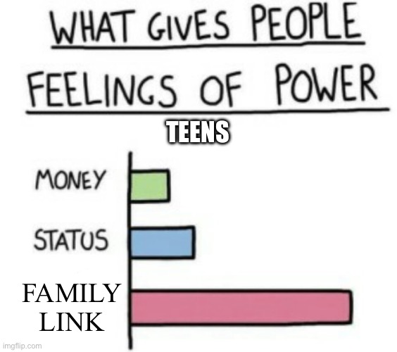 Power | TEENS; FAMILY LINK | image tagged in what gives people feelings of power,family link | made w/ Imgflip meme maker