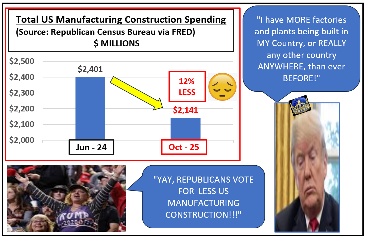 High Quality 2025 US Manufacturing Consruction Decline Blank Meme Template