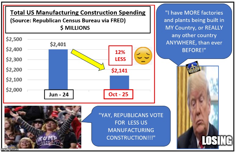 2025 US Manufacturing Consruction Decline | LOSING | image tagged in 2025 us manufacturing consruction decline | made w/ Imgflip meme maker