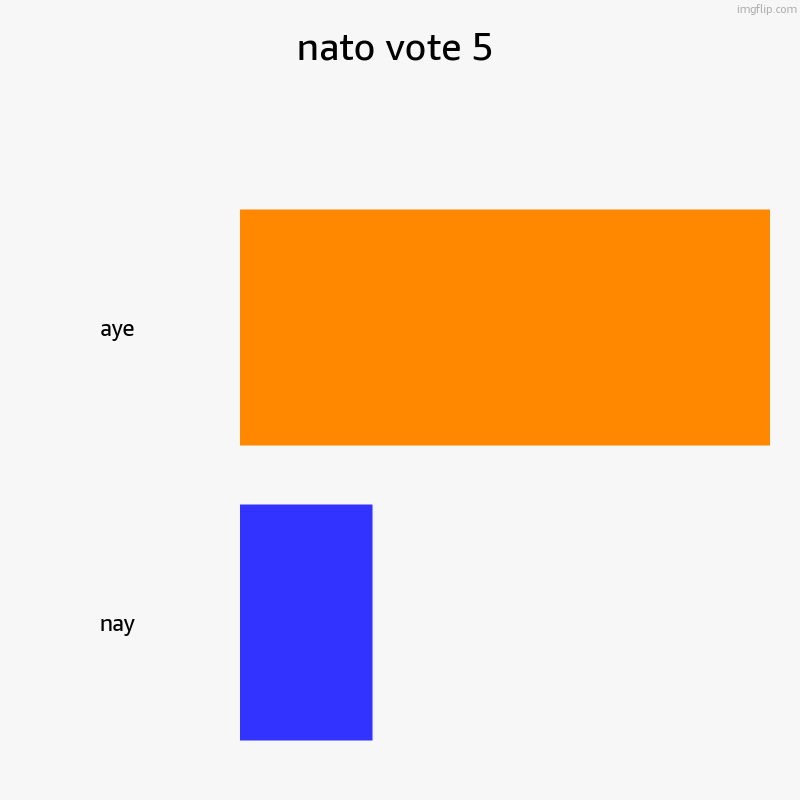 landslide | nato vote 5 | aye, nay | image tagged in charts,bar charts | made w/ Imgflip chart maker