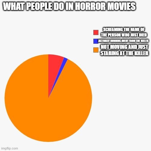 3 Section Pie Chart | WHAT PEOPLE DO IN HORROR MOVIES; SCREAMING THE NAME OF THE PERSON WHO JUST DIED; ACTUALLY RUNNING AWAY FROM THE KILLER; NOT MOVING AND JUST STARING AT THE KILLER | image tagged in 3 section pie chart | made w/ Imgflip meme maker