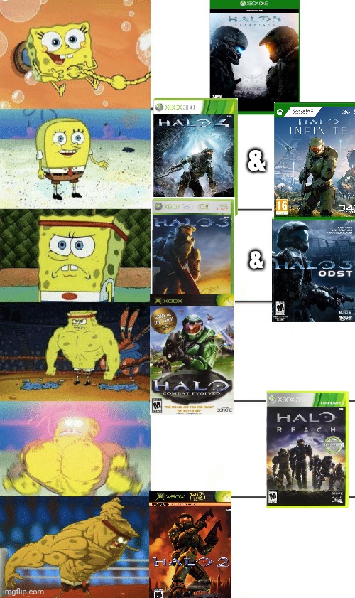 My Personal Ranking of All Mainline Halo Memes With Memes | &; & | image tagged in spongebob strong | made w/ Imgflip meme maker
