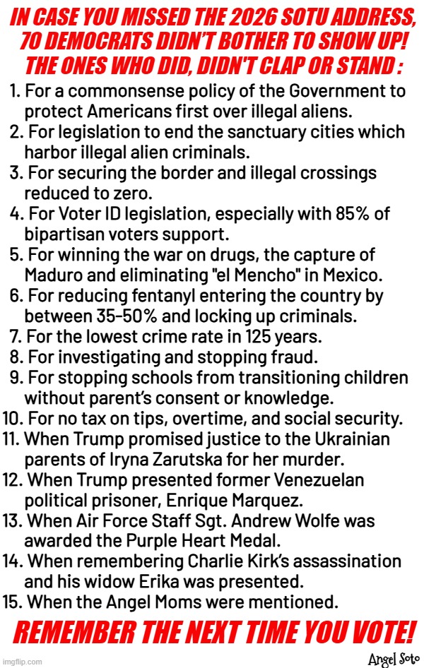 Disgraceful DemocRATS at the SOTU address | IN CASE YOU MISSED THE 2026 SOTU ADDRESS,
70 DEMOCRATS DIDN’T BOTHER TO SHOW UP!
THE ONES WHO DID, DIDN'T CLAP OR STAND :; 1. For a commonsense policy of the Government to
      protect Americans first over illegal aliens.
  2. For legislation to end the sanctuary cities which
      harbor illegal alien criminals. 
  3. For securing the border and illegal crossings
      reduced to zero.
  4. For Voter ID legislation, especially with 85% of
      bipartisan voters support.
  5. For winning the war on drugs, the capture of       
      Maduro and eliminating "el Mencho" in Mexico. 
  6. For reducing fentanyl entering the country by
      between 35-50% and locking up criminals.
  7. For the lowest crime rate in 125 years.
  8. For investigating and stopping fraud.
  9. For stopping schools from transitioning children
      without parent’s consent or knowledge.
10. For no tax on tips, overtime, and social security.
11. When Trump promised justice to the Ukrainian
      parents of Iryna Zarutska for her murder.
12. When Trump presented former Venezuelan
      political prisoner, Enrique Marquez. 
13. When Air Force Staff Sgt. Andrew Wolfe was     
      awarded the Purple Heart Medal.
14. When remembering Charlie Kirk’s assassination
      and his widow Erika was presented.
15. When the Angel Moms were mentioned. REMEMBER THE NEXT TIME YOU VOTE! Angel Soto | image tagged in democrats,disgrace,president trump,state of the union,government,americans | made w/ Imgflip meme maker