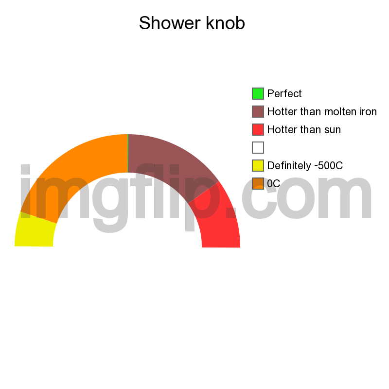Shower knob | 0C, Definitely -500C,  , Hotter than sun, Hotter than molten iron, Perfect | image tagged in charts,donut charts | made w/ Imgflip chart maker