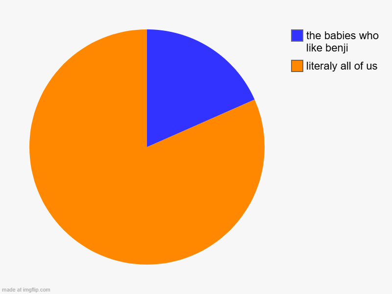 i keep seeing benji fans more often | literaly all of us, the babies who like benji | image tagged in charts,pie charts | made w/ Imgflip chart maker