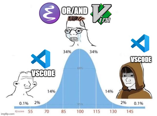 IQ chart | OR/AND; VSCODE; VSCODE | image tagged in iq chart | made w/ Imgflip meme maker