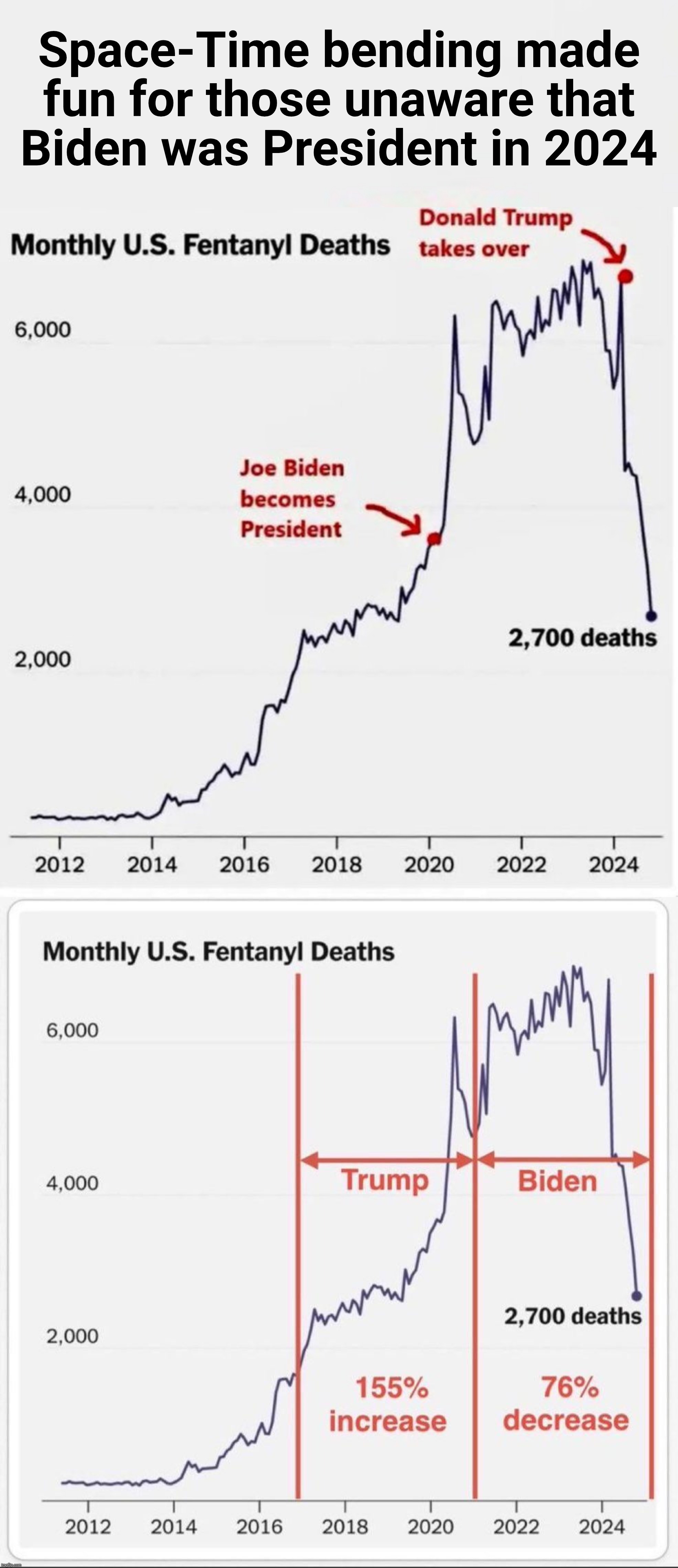 Space-Time bending made
fun for those unaware that
Biden was President in 2024 | made w/ Imgflip meme maker