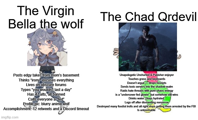 Virgin Bella wolf vs Chad Qrdevil | The Chad Qrdevil; The Virgin Bella the wolf; Unapologetic Uncharted & Punisher enjoyer

Touches grass and keyboards

Doesn’t argue — drops receipts

Sends toxic servers into the shadow realm

Raids hate threads with pure chaos energy

is a “undercover fed glowie” but somehow still wins

Drinks water. Stays hydrated.

Logs off after dismantling nonsense

Destroyed many foodist trolls and alt right slops getting them arrested by the FBI 

Is untouchable; Posts edgy takes from mom’s basement

Thinks “irony” excuses everything

Lives on obscure forums

Types “you wouldn’t last a day”

Has 47 alts, all banned

Calls everyone a “fed”

Profile pic: blurry anime wolf

Accomplishment: 12 retweets and a Discord timeout | image tagged in virgin vs chad | made w/ Imgflip meme maker