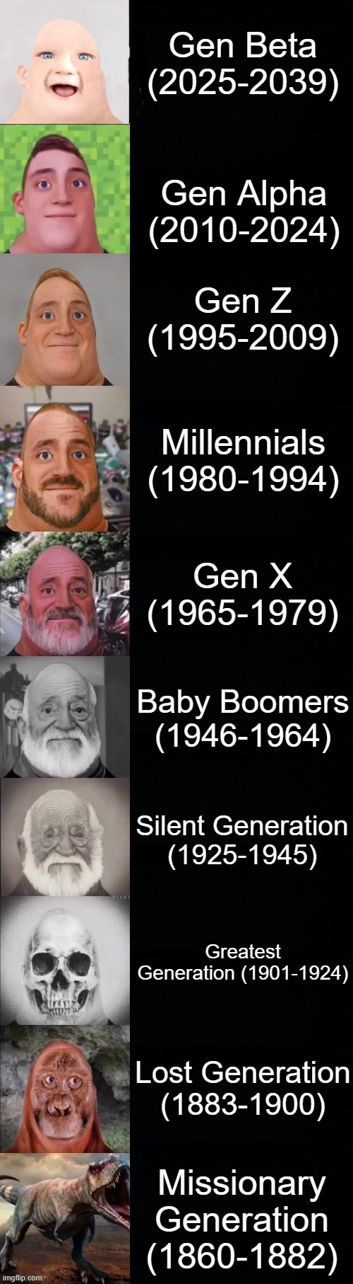 POV: ur generation | Gen Beta (2025-2039); Gen Alpha (2010-2024); Gen Z (1995-2009); Millennials (1980-1994); Gen X (1965-1979); Baby Boomers (1946-1964); Silent Generation (1925-1945); Greatest Generation (1901-1924); Lost Generation (1883-1900); Missionary Generation (1860-1882) | image tagged in mr incredible becoming old | made w/ Imgflip meme maker