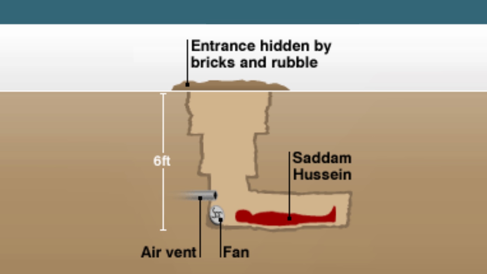 Blank saddam's hiding space meme Blank Meme Template