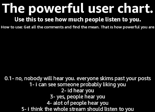 The powerful user chart Blank Meme Template